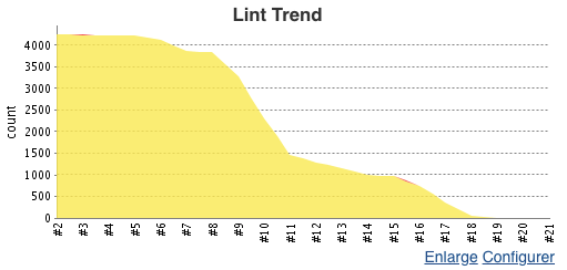 SwiftLint warnings’ eradication through time, on Jenkins.